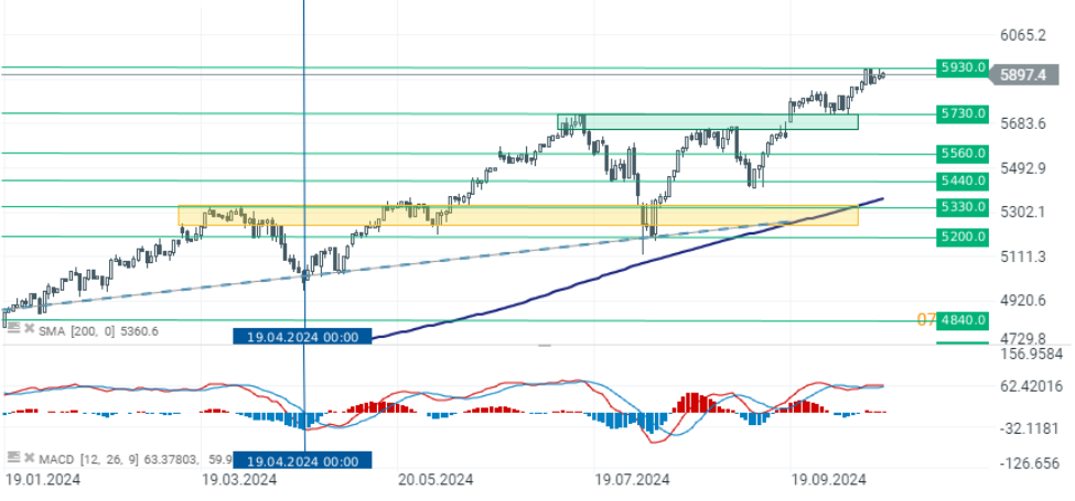 EvoluciÃ³n del S&P 500